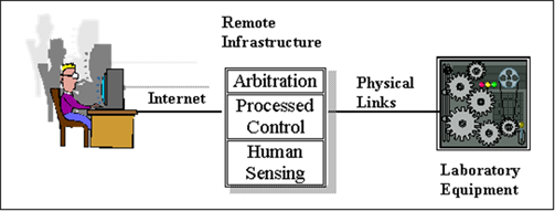 Model of Remote Laboratory Interaction